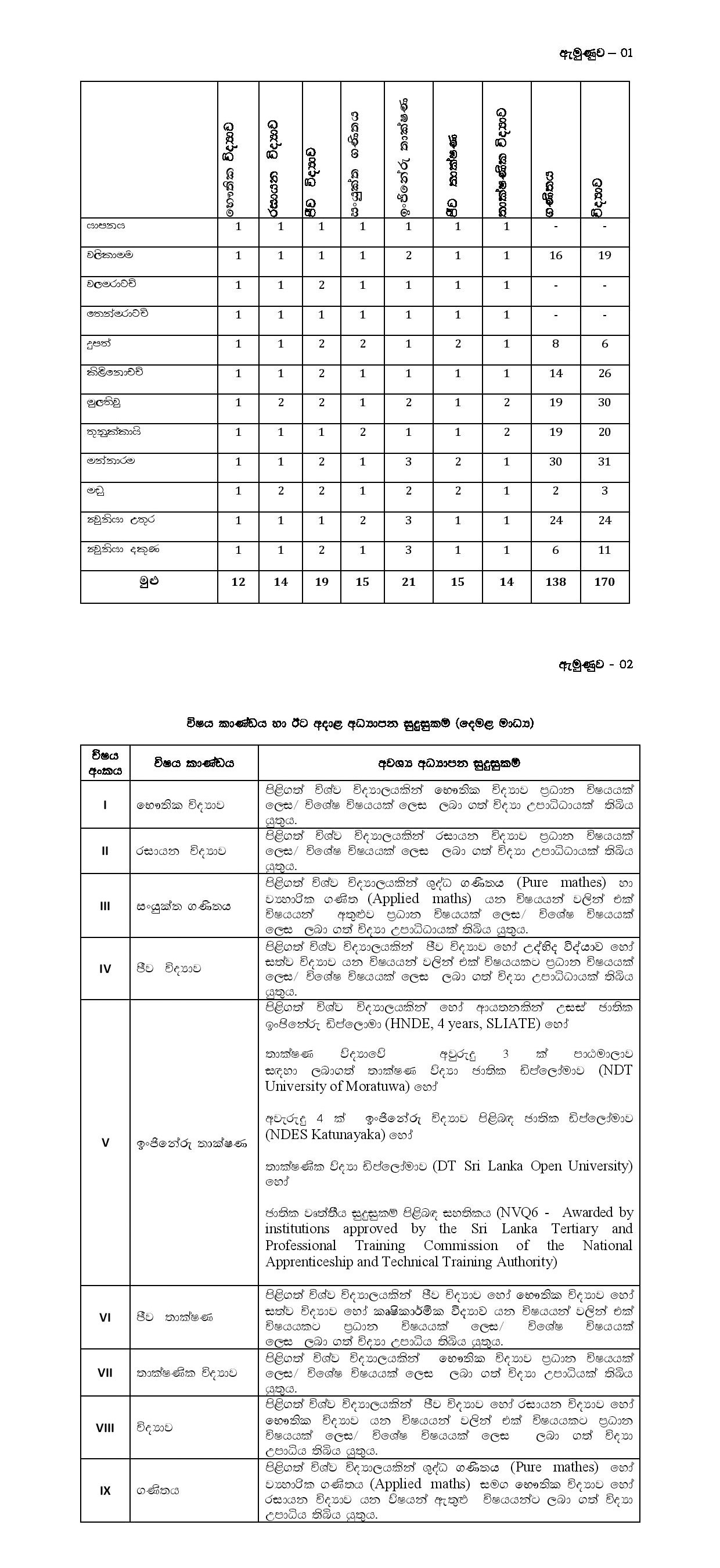 Teacher Vacancies (Science Graduates - Tamil Medium) - Northern Provincial Public Service